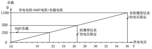 防腐雷達物位計（jì）(圖3)