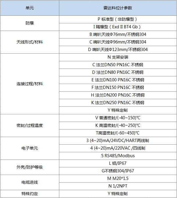 雷達（dá）料位計(圖（tú）2)