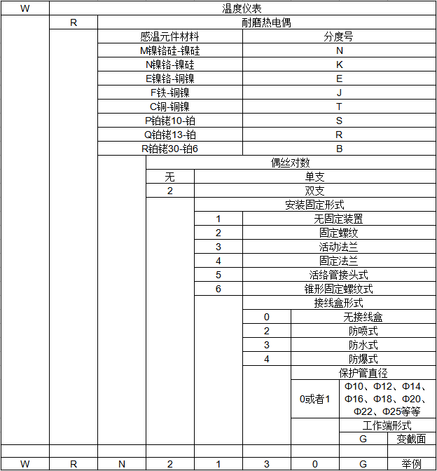 耐磨熱電（diàn）偶(圖1)