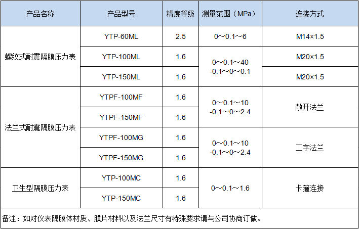 耐震隔（gé）膜壓力表（biǎo）(圖1)
