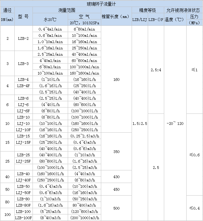 玻璃轉子流量（liàng）計(圖4)
