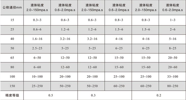腰轮流量计(图（tú）1)