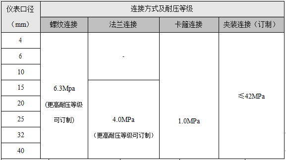 螺紋連（lián）接（jiē）渦（wō）輪流量計(圖3)