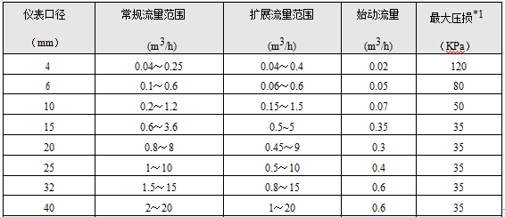 螺紋連（lián）接渦輪流量計(圖1)