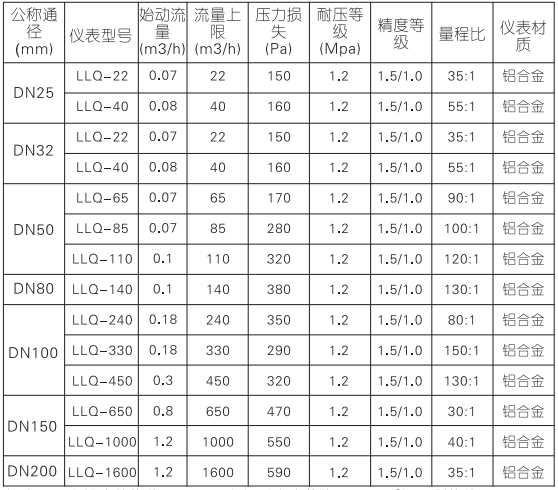 氣體腰輪流量計(圖（tú）2)