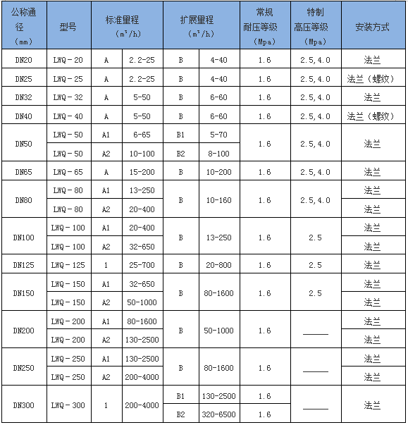 氣體渦（wō）輪流量計(圖（tú）1)