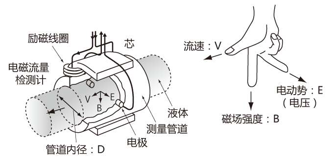 電磁流量計